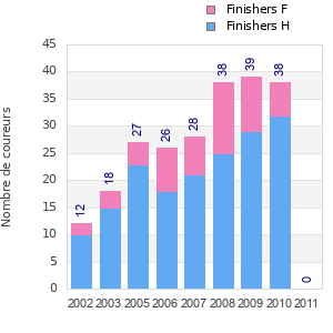 Finisher history