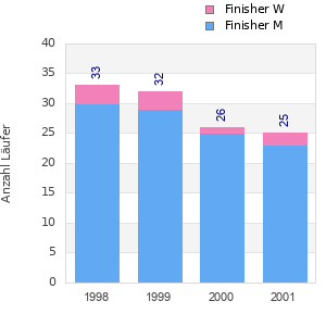 Finisher history
