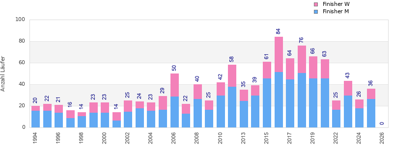 Finisher history