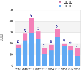 Finisher history
