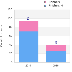 Finisher history