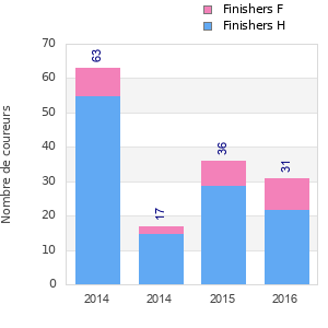 Finisher history