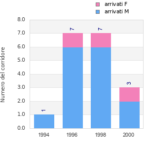 Finisher history