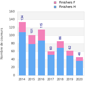 Finisher history
