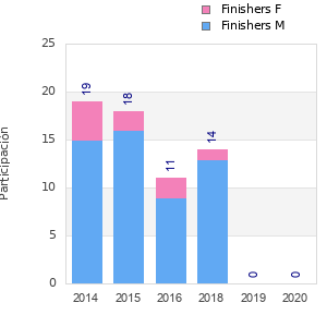 Finisher history