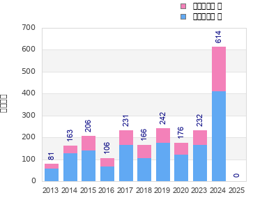 Finisher history