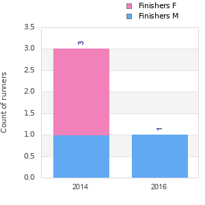 Finisher history