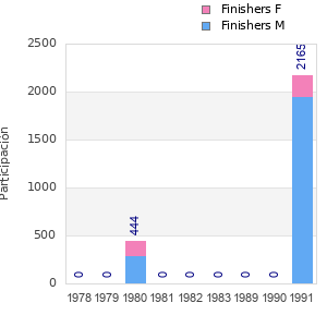 Finisher history