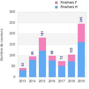 Finisher history