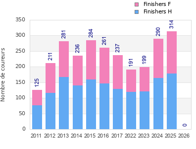 Finisher history