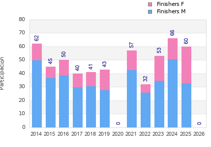Finisher history