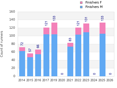 Finisher history