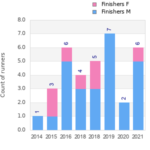 Finisher history