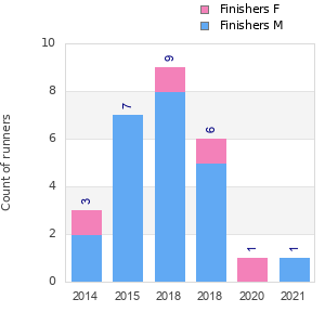 Finisher history