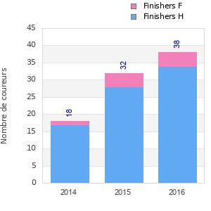 Finisher history