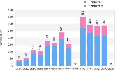 Finisher history
