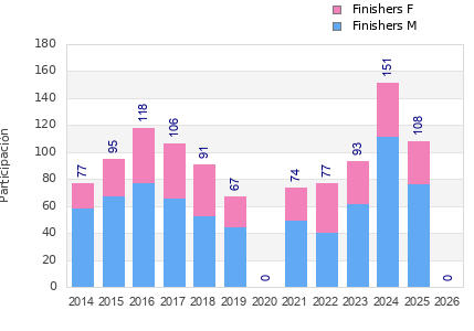 Finisher history