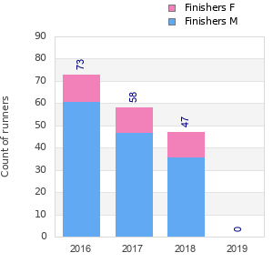 Finisher history