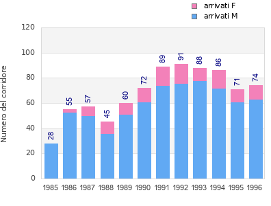 Finisher history
