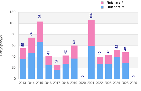 Finisher history