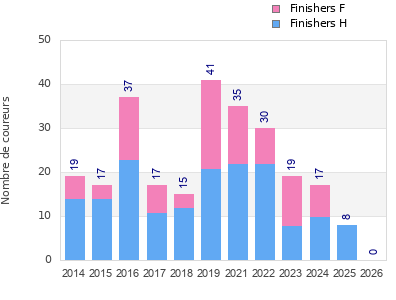 Finisher history