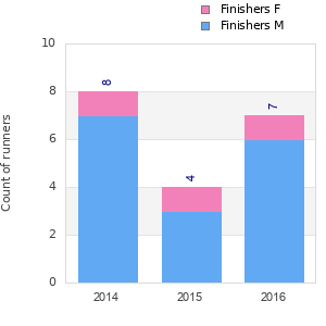 Finisher history