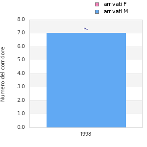 Finisher history