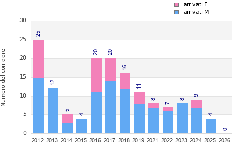 Finisher history