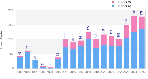 Finisher history