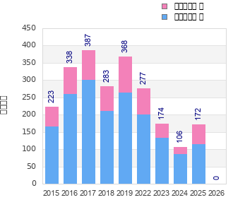Finisher history