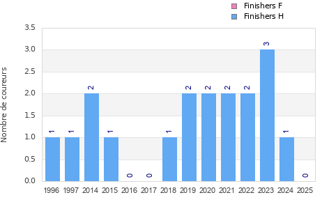 Finisher history