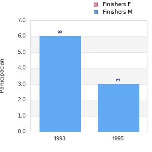 Finisher history