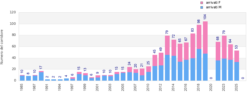 Finisher history