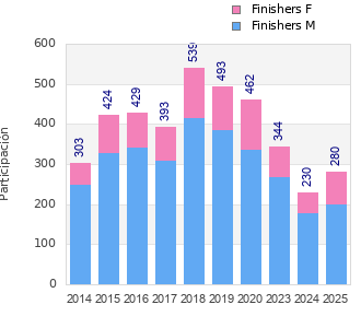 Finisher history