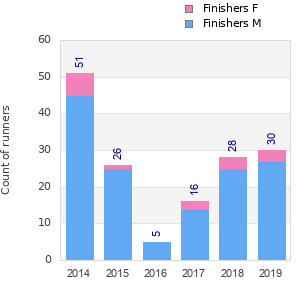 Finisher history