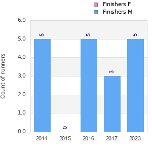 Finisher history