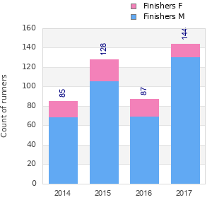 Finisher history