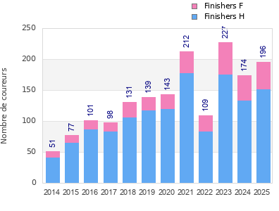 Finisher history