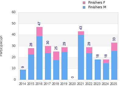 Finisher history