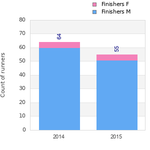 Finisher history