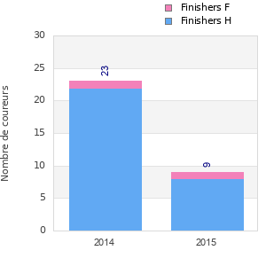 Finisher history