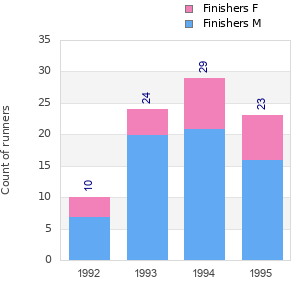 Finisher history