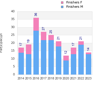 Finisher history