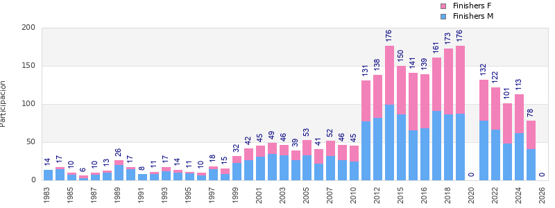 Finisher history