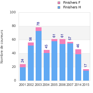 Finisher history