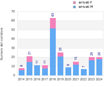 Finisher history