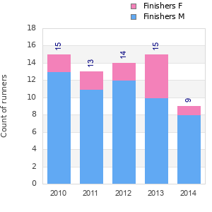 Finisher history