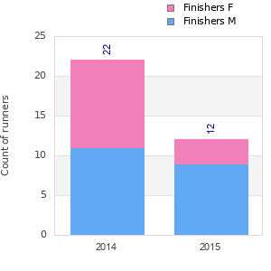 Finisher history
