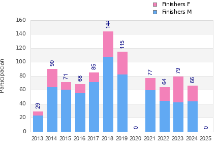 Finisher history