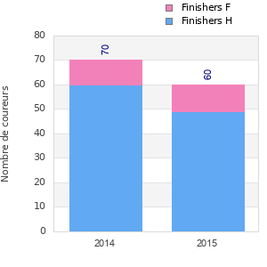 Finisher history